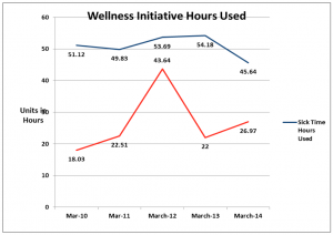 Wellness Chart